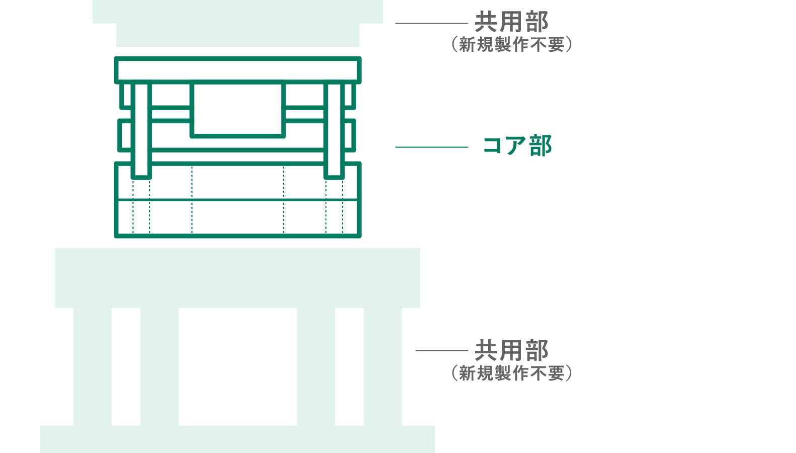 .D.C金型を利用イメージ図